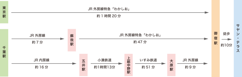 電車でのアクセス図