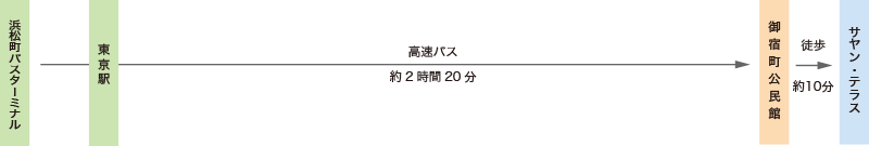 高速バスでのアクセス図