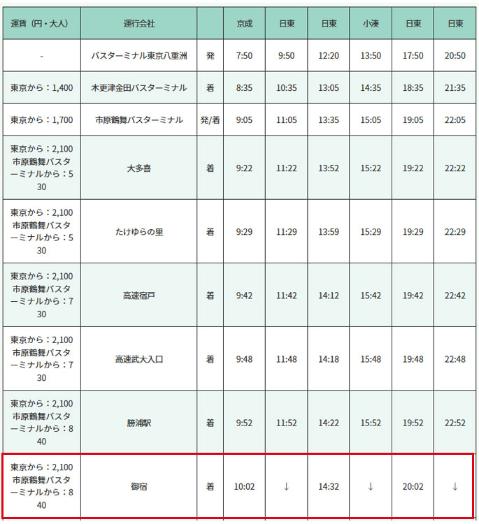 刻表(東京→御宿方面)